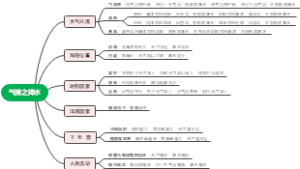 影响降水的因素
