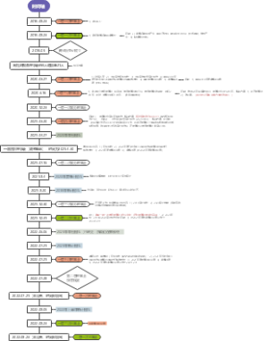 商创院事项时间轴