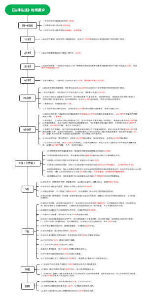 《法律法规》时间要求