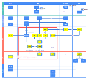 0-X项目-业务流程图