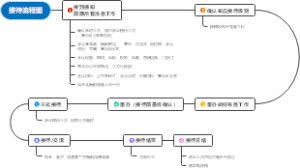 接待流程思路图