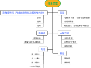 语法填空