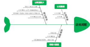 训练问题