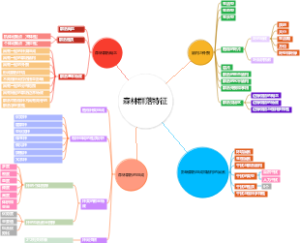 森林群落特征