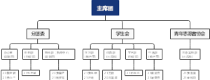 主席团