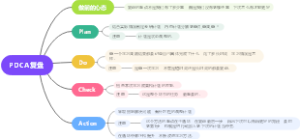 PDCA复盘