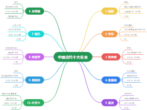 中国古代十大名医