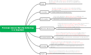 Clarice' first mindmap