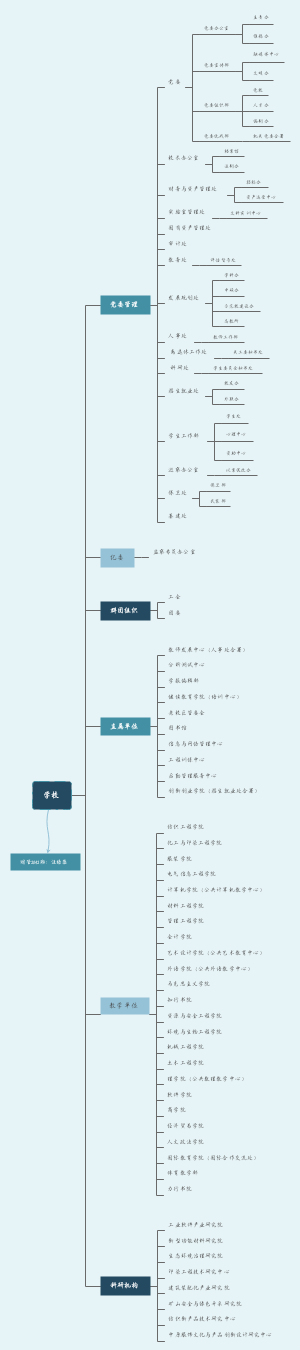 河南工程学院组织机构图