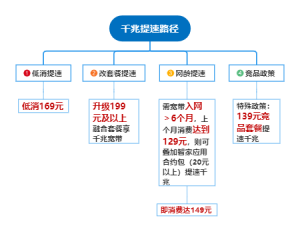千兆提速路径0930