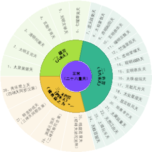 “三界”二十八重天