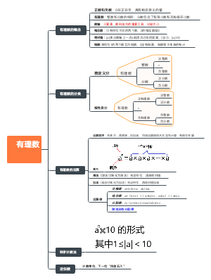 有理数的导图