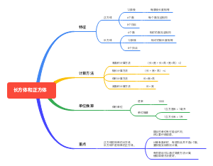 长方形和正方形