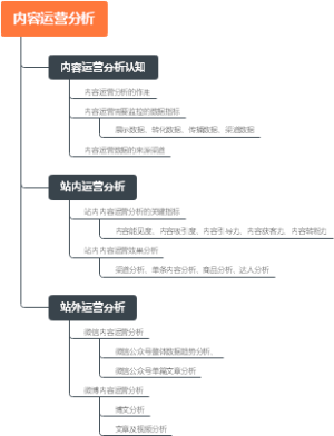 内容运营分析