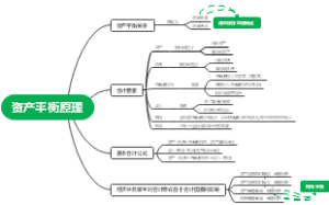资产平衡原理
