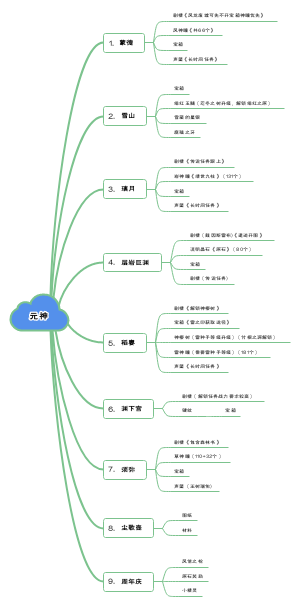 原神发育图谱