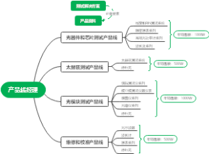 产品线经理