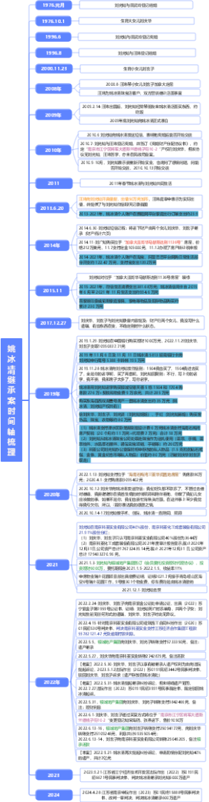 姚冰清继承案时间轴梳理