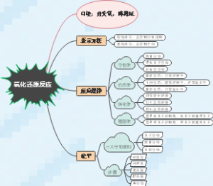 氧化还原反应