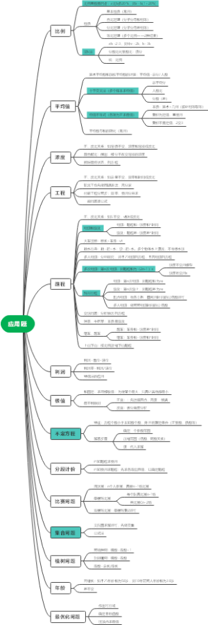 管综数学-知识点思维导图