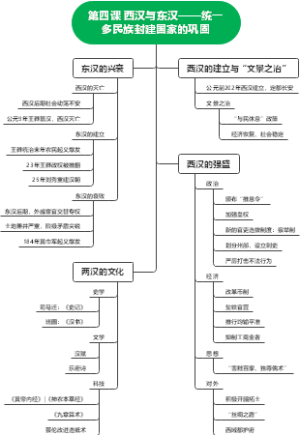 第四课西汉与东汉——统—多民族封建国家的巩固