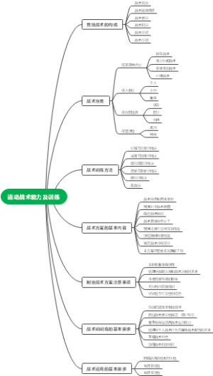 考研346体育综合 运动训练学运动战术能力及训练