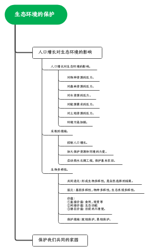 生物必修三第六章