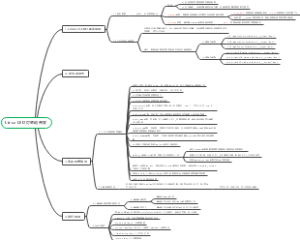 Linux LED 灯驱动开发