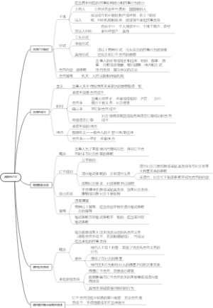 合同法第二章合同的订立2