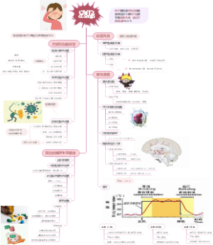 医学-发热思维导图