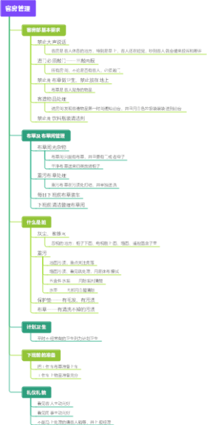 客房要求基础培训课件