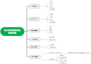 幼儿劳动教育活动思维导图