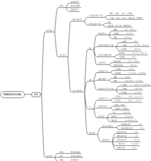 高中化学必修一第一章第一节：物质的分类方法-树状分类法
