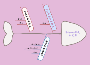 金融的形成与发展