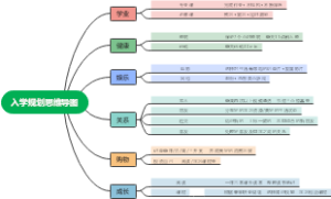 入学规划思维导图