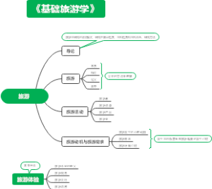 基础旅游学xmind