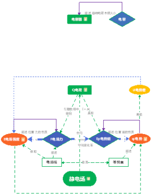 高中物理静电场概念导图