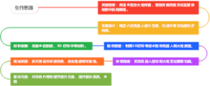 创意作品创作思路