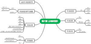 第六章 土地类型学