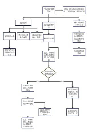 新冠疑似阳性病例处理流程图
