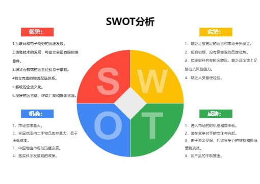 SWOT分析图