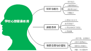 学校心理健康老师所具有的素质