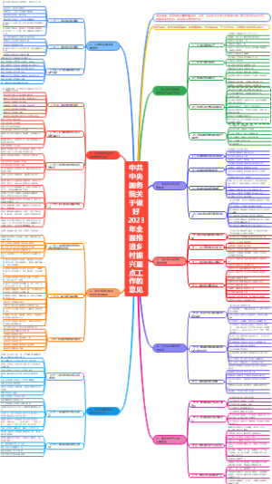2023中央一号文件思维导图