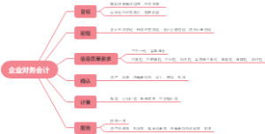 企业财务会计
