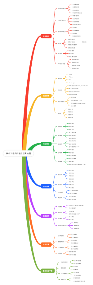 软件工程师的职业世界地图