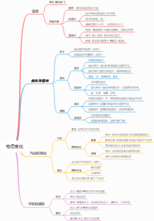 八上物理第三章物态变化思维导图