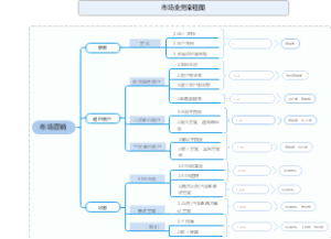 市场业务流程图以及项目施工流程图