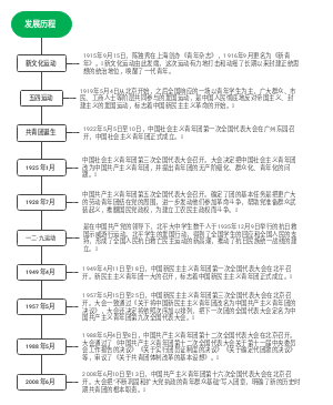 中国共产主义青年团发展历程