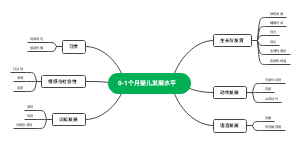 0-1个月婴儿发展水平