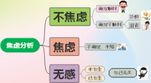 焦虑分析